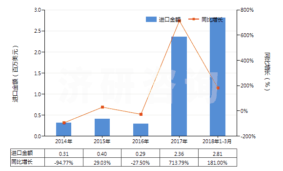 2014-2018年3月中國焦炭或半焦炭(煤,褐煤或泥煤制成的,不論是否成型)(HS27040010)進(jìn)口總額及增速統(tǒng)計(jì) 2014-2018年3月中國焦炭或半焦炭(煤,褐煤或泥煤制成的,不論是否成型)(HS27040010)進(jìn)口總額及增速統(tǒng)計(jì)